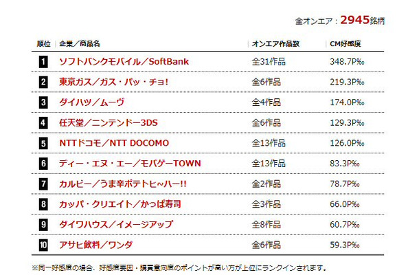 2011年1月度のCM好感度トップ10