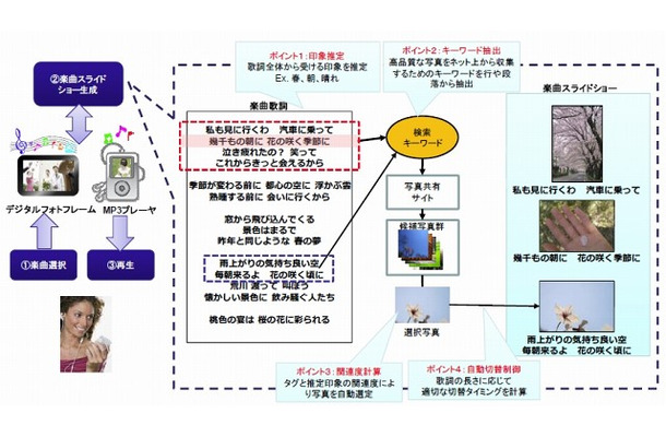 楽曲スライドショー自動生成システムの処理の流れ