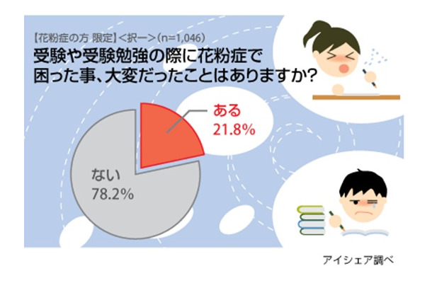 受験や受験勉強の際に花粉症で困った事、大変だったことはありますか？