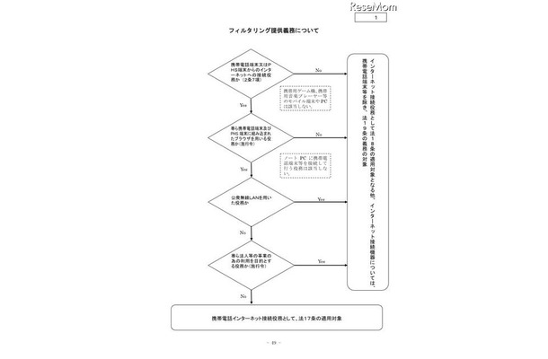 青少年が安全に安心してインターネットを利用できる環境の整備に関する中間報告 フィルタリング提供義務について