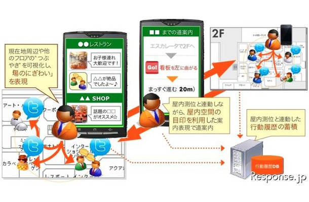 国際航業 Twitterによる施設や店舗の口コミ情報と屋内位置情報とを連携させて配信するイメージ