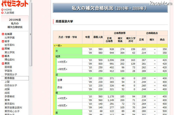 私大の補欠合格状況…早慶でも数百人に入学許可 代々木ゼミナール