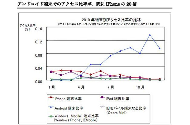 端末ごとのアクセス比率