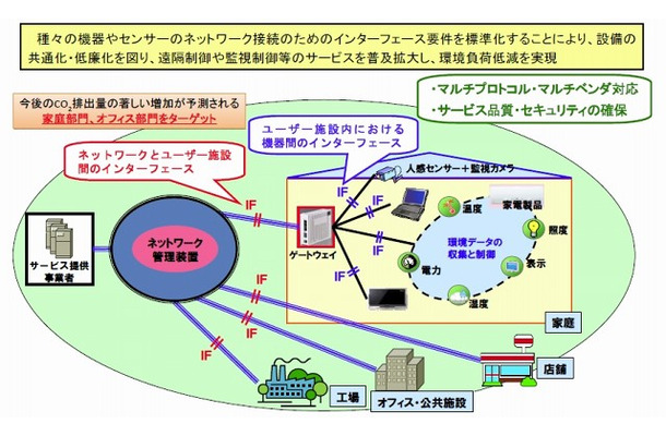 ネットワークインターフェースの標準化による環境負荷低減