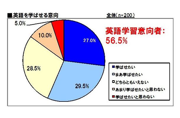 子どもに英語を学ばせたいか