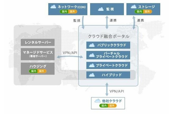 サービス概要図