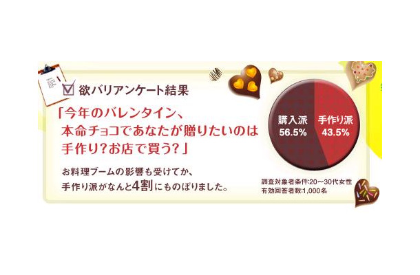 バレンタインの本命チョコ、手作り派が43.5％と4割を超えた