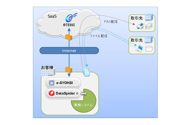 企業間業務連携クラウドソリューションの概念図