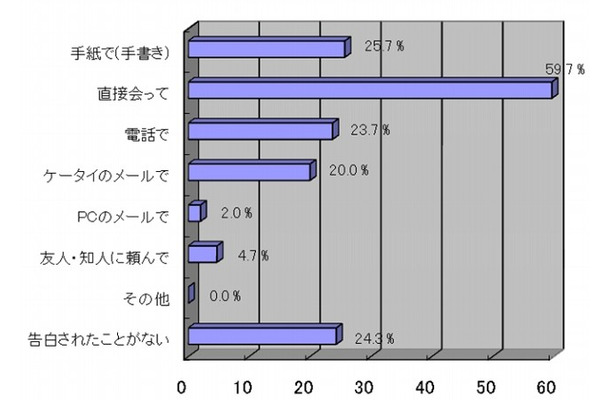 女性から告白された方法