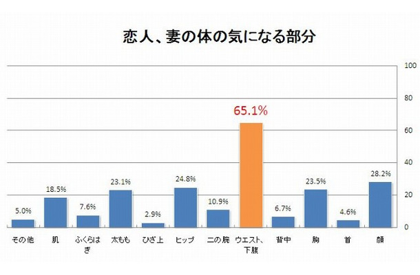 恋人、妻の体の気になる部分