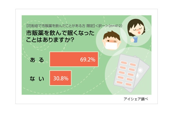 市販薬を飲んで眠くなったことはありますか？