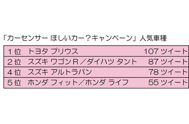 「カーセンサー ほしいカー？キャンペーン」人気車種