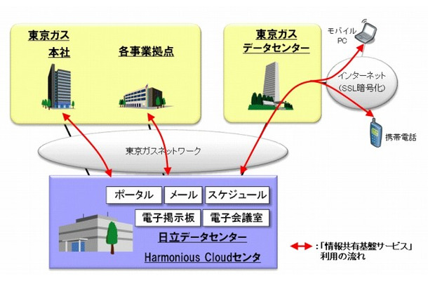 「情報共有基盤サービス -コラボレーション機能-」の提供イメージ