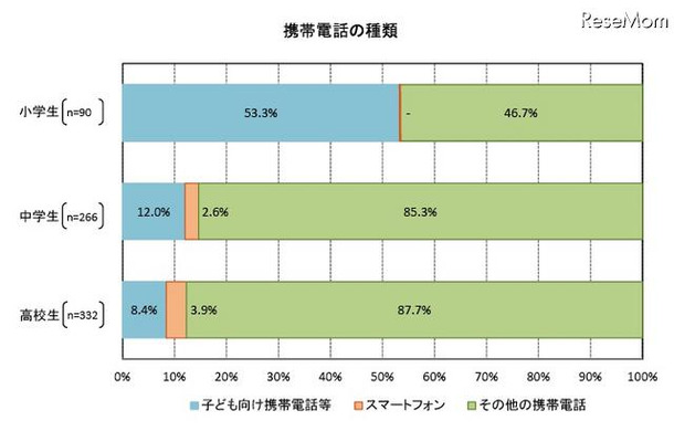 青少年の携帯電話トラブル経験、フィルタリングを使用者が低い結果に 携帯電話の種類