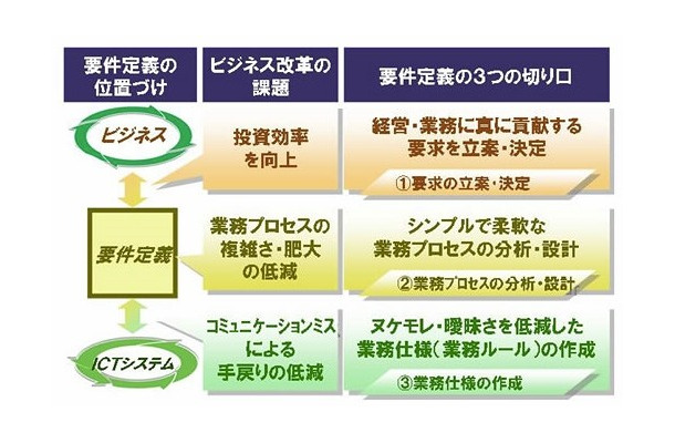 要件定義の3つの切り口