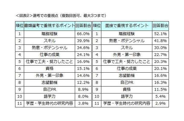 書類選考時、面接時の選考での重視点