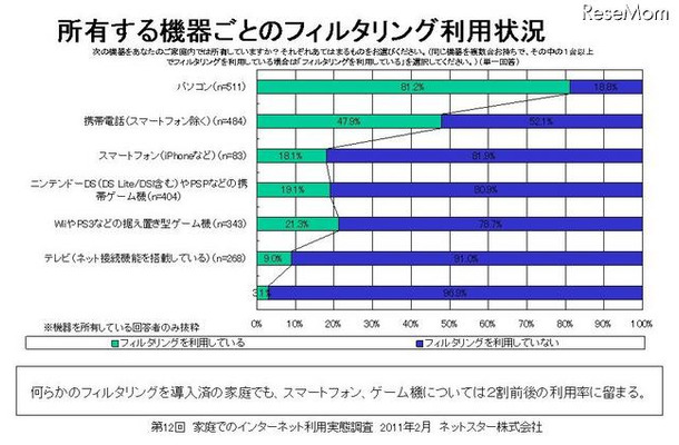 子ども向けだけではなく、保護者自身や離れた親族にもフィルタリングを利用 所有する機器ごとのフィルタリング利用状況