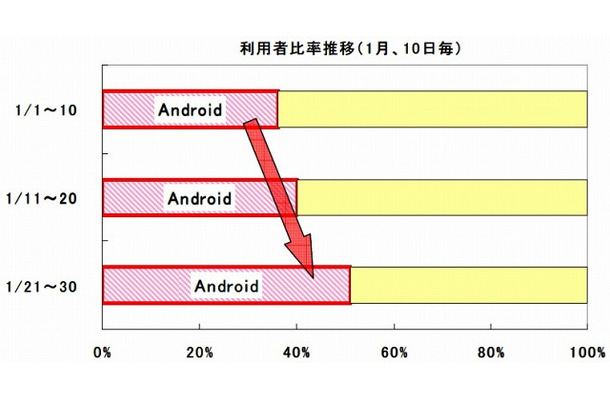 Android利用者比率推移