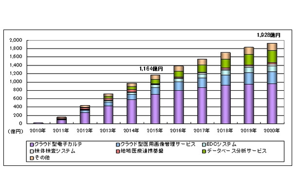 医療分野におけるクラウドコンピューティング活用サービスの市場規模