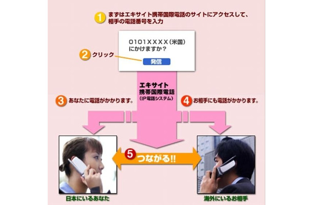 「エキサイト携帯国際電話」の通話の仕組み