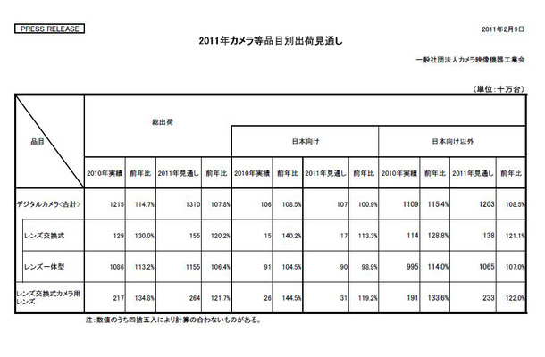 2010年実績と2011年の見通し