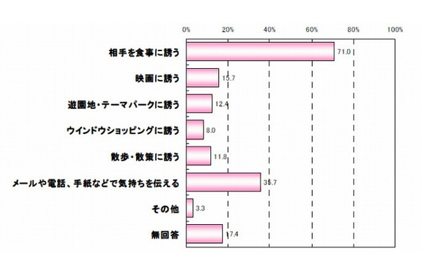 気になる人との距離を縮める方法は？