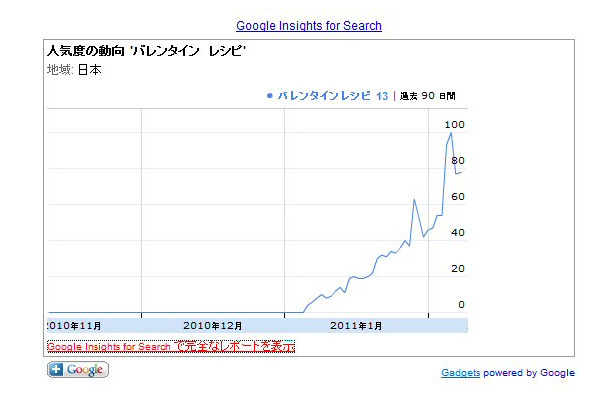 人気度の動向