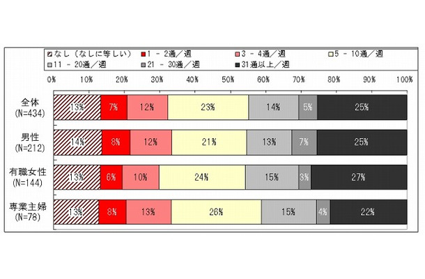 定期的に受け取っているメルマガ（パソコン・携帯電話）の数（全回答者：n=434）