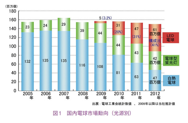 図1　国内電球市場動向（光源別）