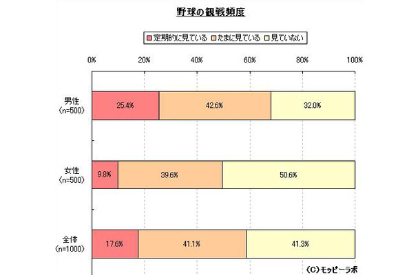 野球の観戦頻度