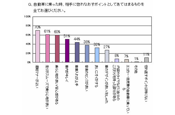 自動車に乗った時、相手に惚れなおすポイントとしてあてはまるもの