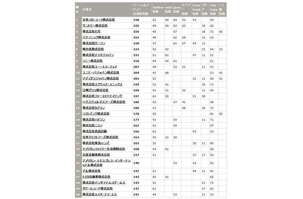 ソーシャルメディア活用企業ランキング（30位までを抜粋）