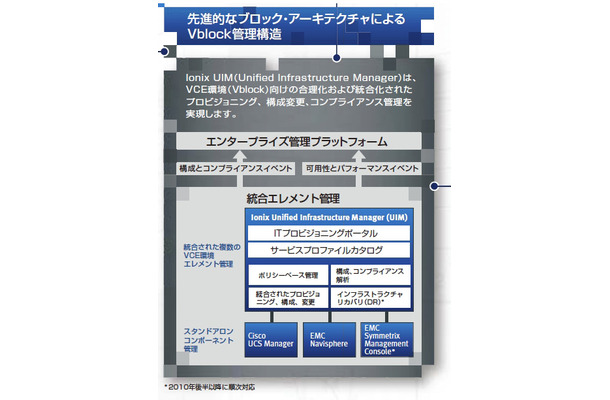 Vblock管理構造（技術情報カタログより）