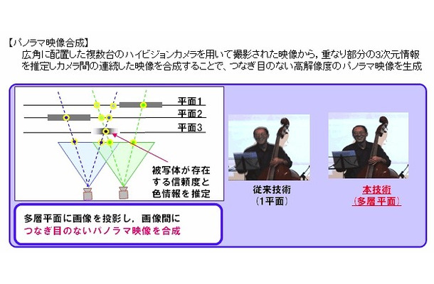 パノラマ映像合成