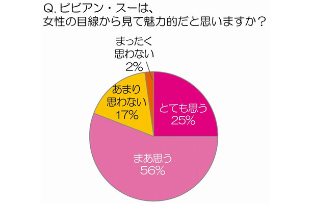 ビビアン・スーは、女性の目線から見て魅力的だと思いますか？