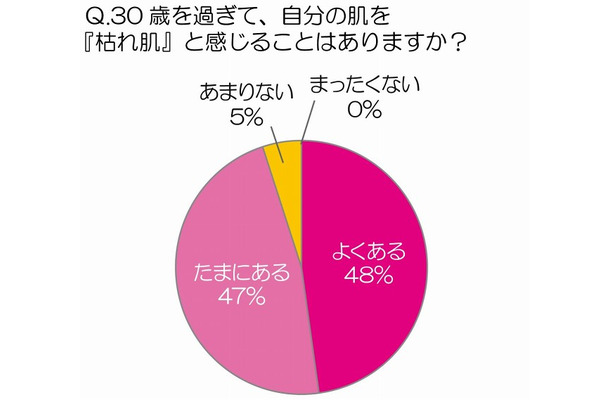 30歳を過ぎて、自分の肌を『枯れ肌』と感じることはありますか