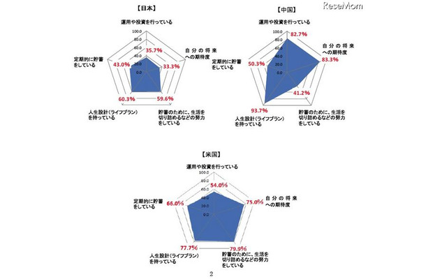 日本人の8割、目的なく念のために貯蓄・4割は人生設計を考えたことがない 各国の調査概要