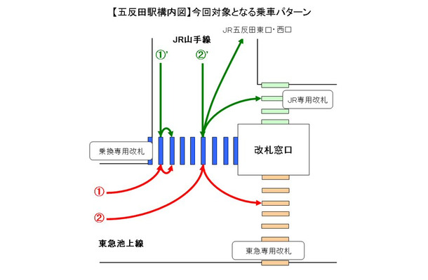 五反田駅、対象となる乗車パターン