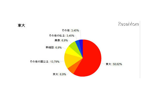 子どもを行かせたい大学、自分の出身大学を望む親が多数 東大出身者の回答