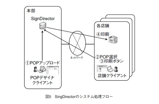 図5 SingDirectorのシステム処理フロー