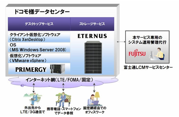 「モバイルセキュアデスクトップ」基盤の概要図