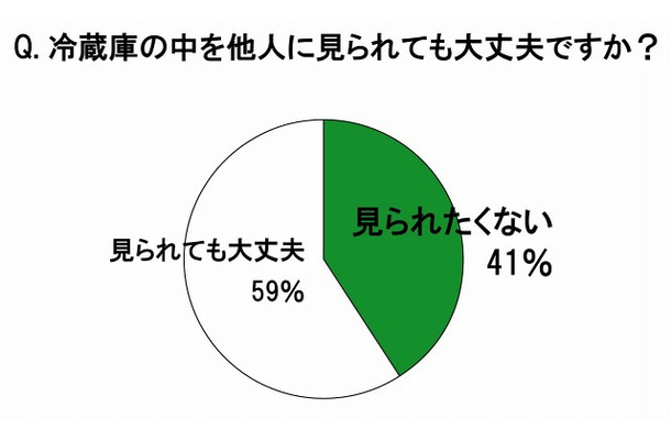 冷蔵庫のなかを他人に見られても大丈夫ですか？