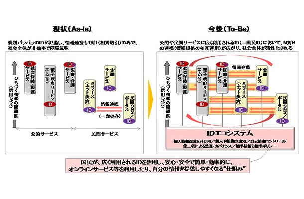 「IDエコシステム」の導入前と導入後の仕組みの違い