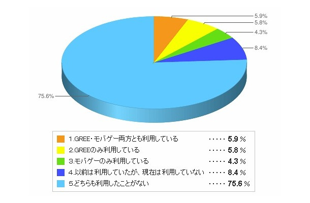 GREEやモバゲーの無料ゲームを利用していますか？　全年齢