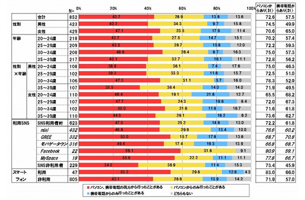 あなたはパソコンや携帯電話でネットショッピングをしたことがありますか