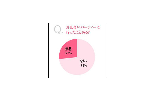 お見合いパーティーに行ったことある？