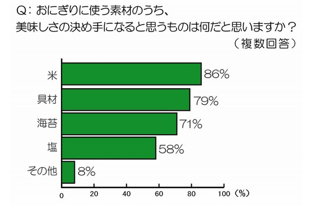 おにぎりに使う素材のうち、美味しさの決め手になると思うものは？