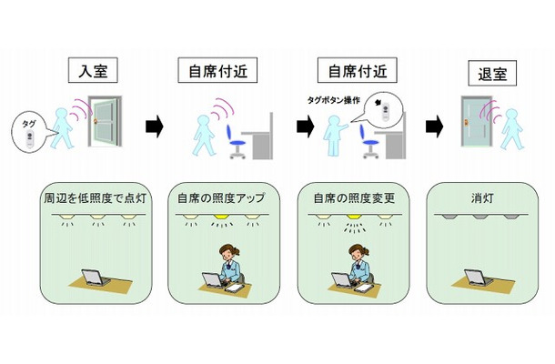 照明制御のイメージ