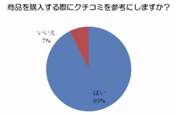 商品を購入する際にクチコミを参考にしますか？