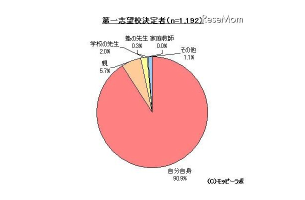 「高校受験に関する調査」、勉強方法は「塾」が55.1％…モッピーラボ調べ 誰が第一志望校を決めたか